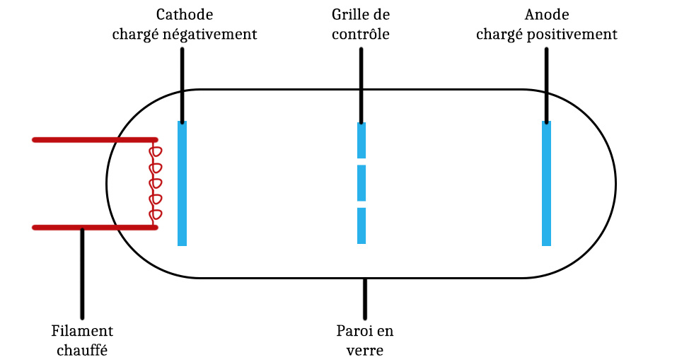 Schéma d'une triode